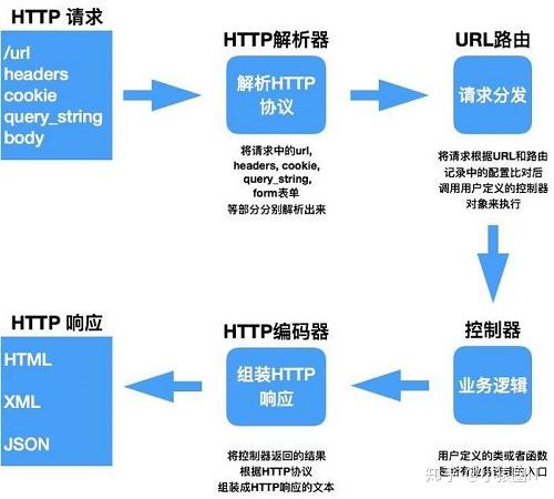 web框架分析 web框架分析