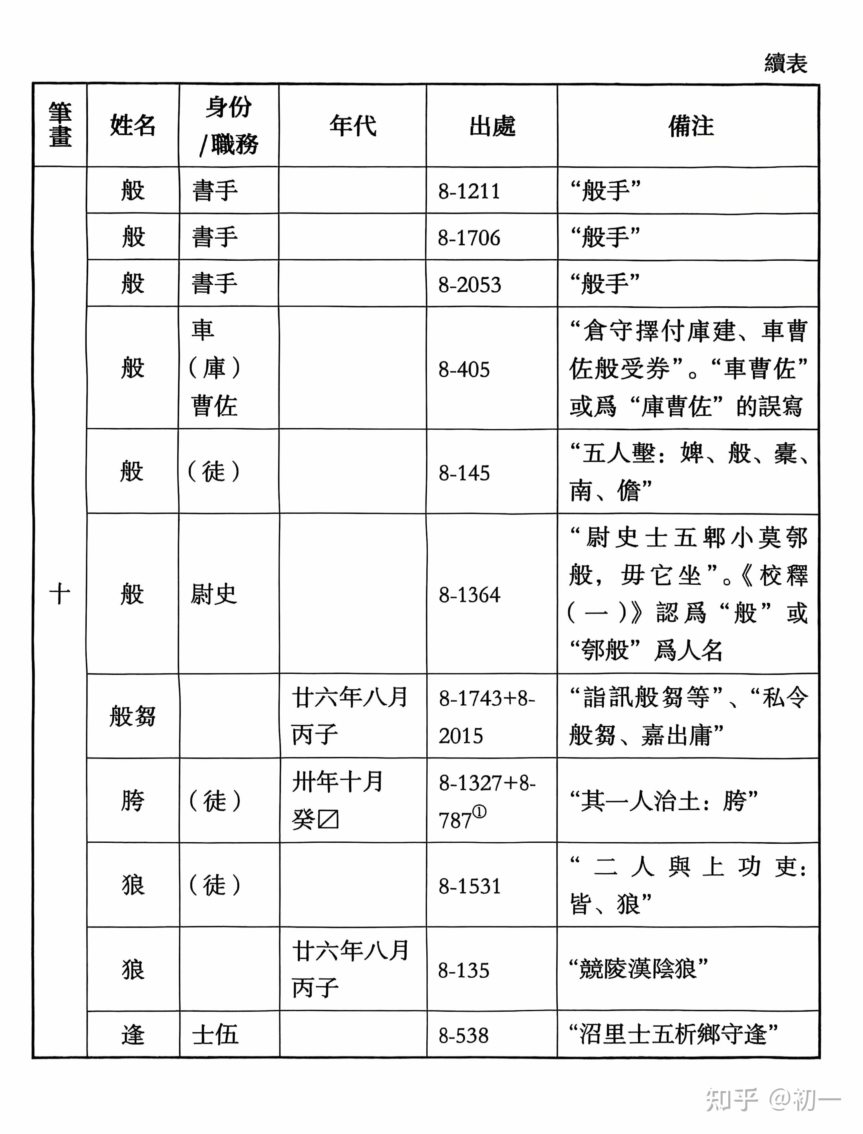 《里耶秦简》人名表。 - 知乎