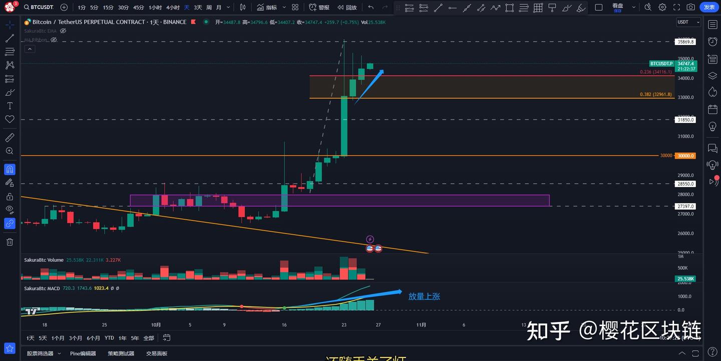 加密货币行情分析2023.10.26 - 知乎