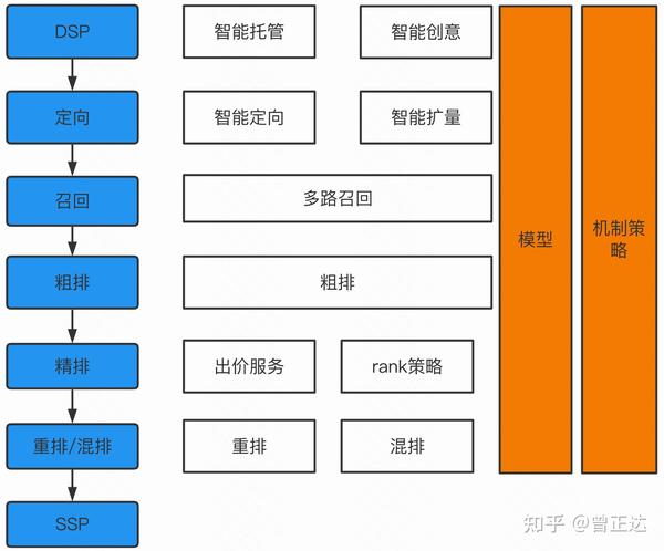 广告算法之机制策略探究-广告算法简介