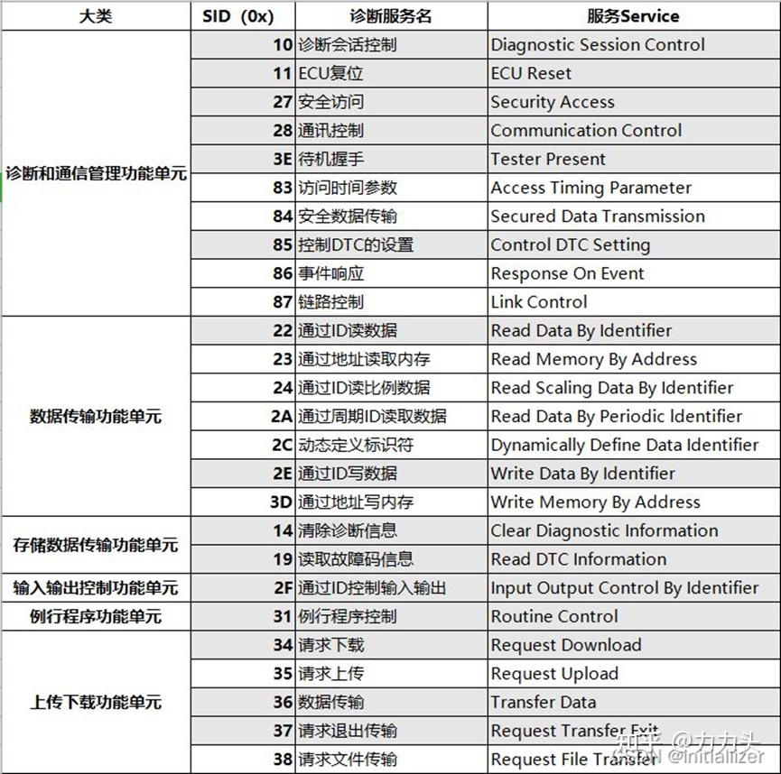 汽车诊断服务协议（UDS）基本原理 - 知乎