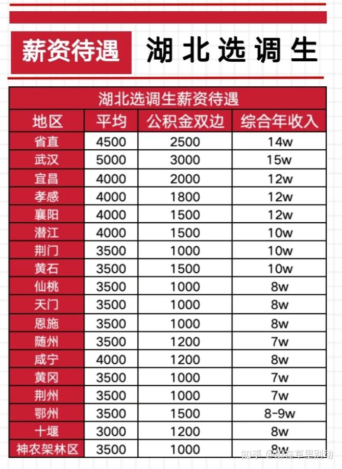 湖北地区选调生有发展前途么?