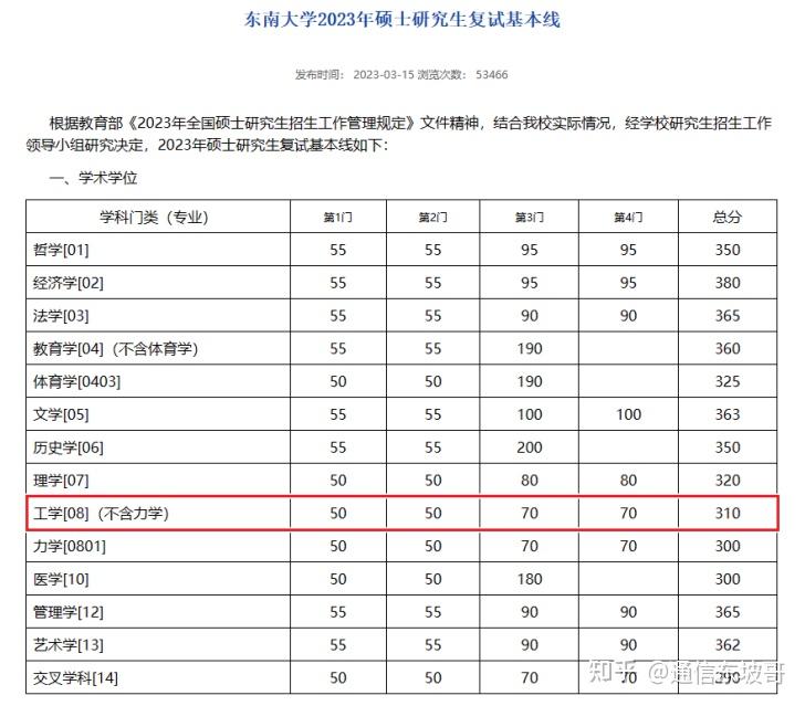 23电子调剂必看！各大高校公布2023考研调剂公告（五），持续更新中…… 知乎