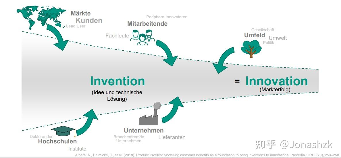 Chapter 3 Innovation und Markterfolg (PGE) 知乎