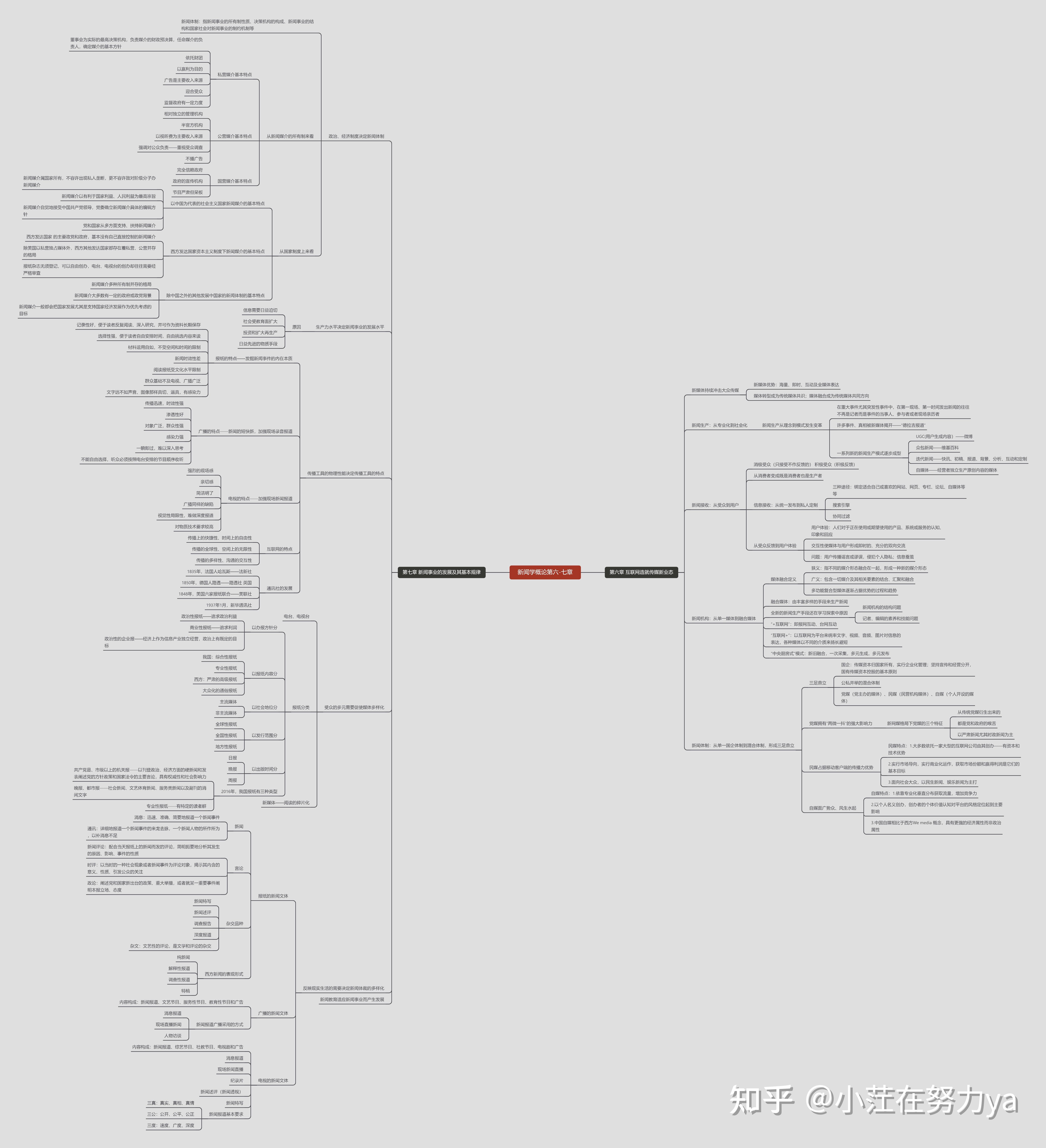 新闻学概论思维导图图片