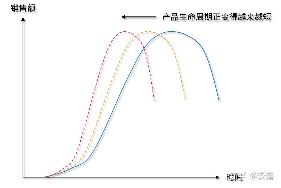 npdp学习心得系列九十七 产品生命周期管理