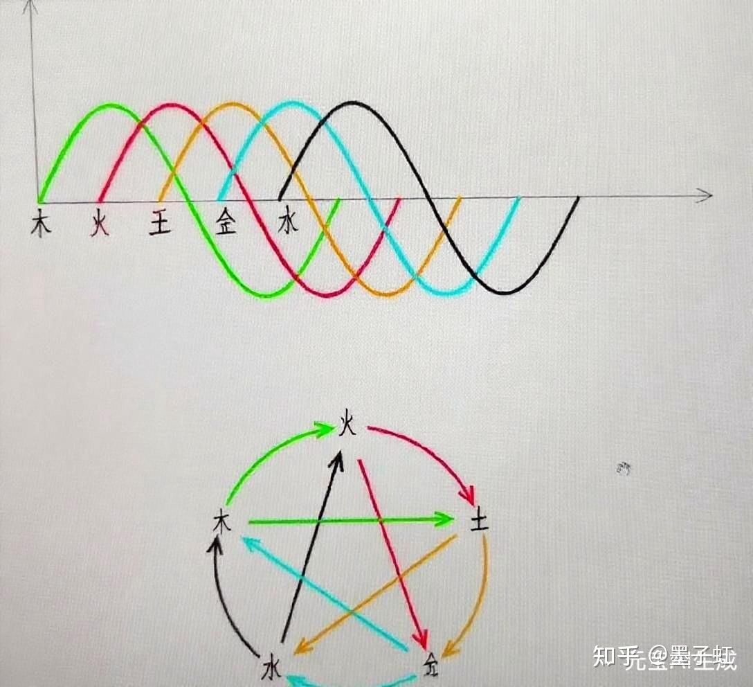 阴阳五行理论真的过时了吗？现代中医人该如何重新解读它的科学内核？ - 知乎