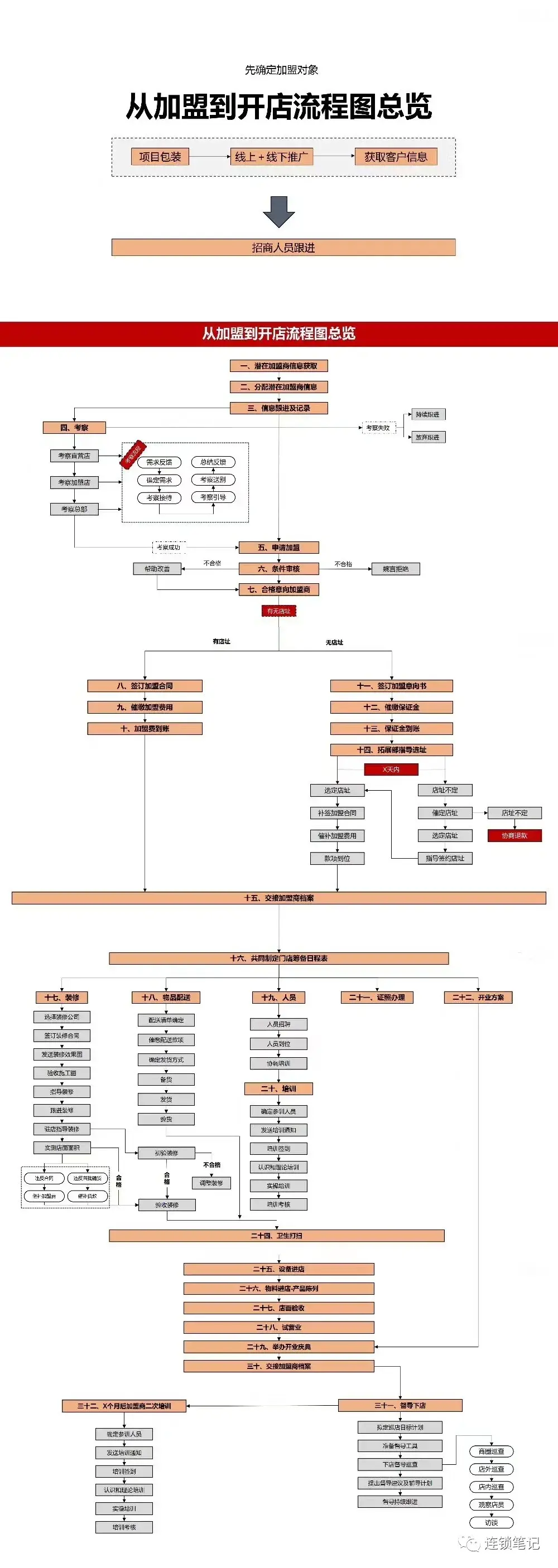 加盟店模式及流程_加盟店模式及流程介绍