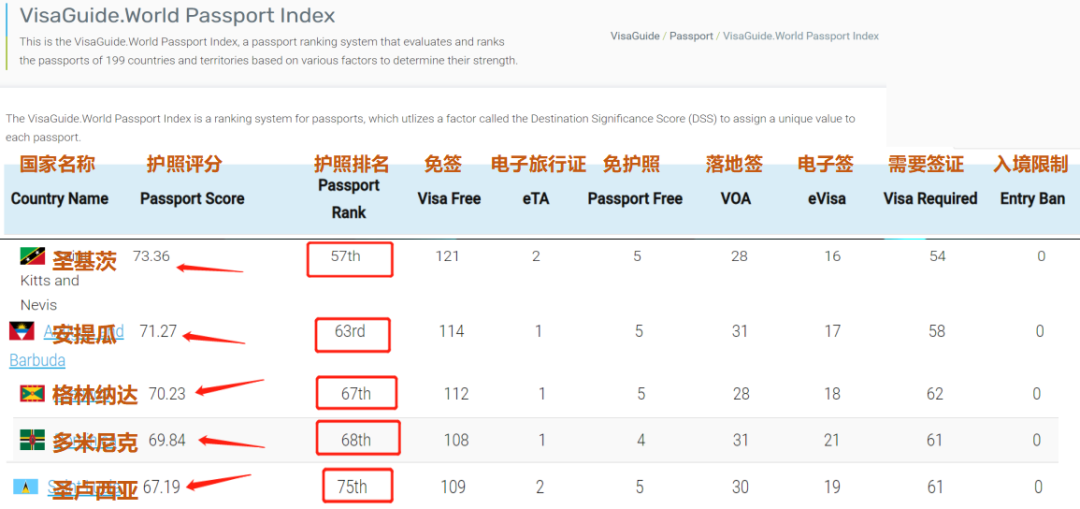 圣基茨护照免签国家一览表