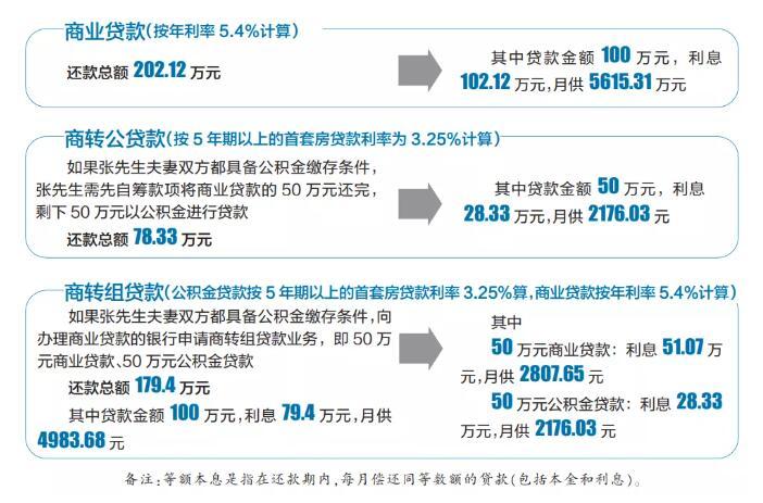 昆明已有8家银行可办商转组贷款,条件是… - 知乎