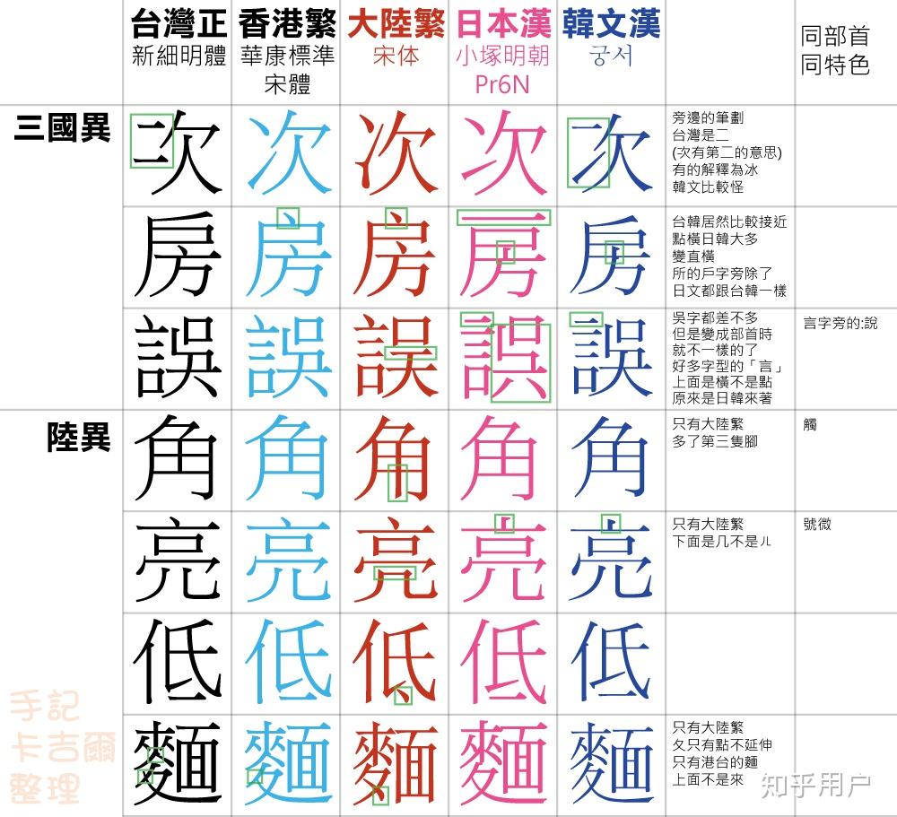 大陆的繁体字和港澳台的标准字有何不同? - 知乎