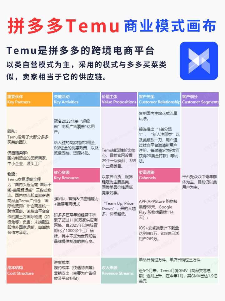 拼多多海外电商平台temu商业模式画布干货