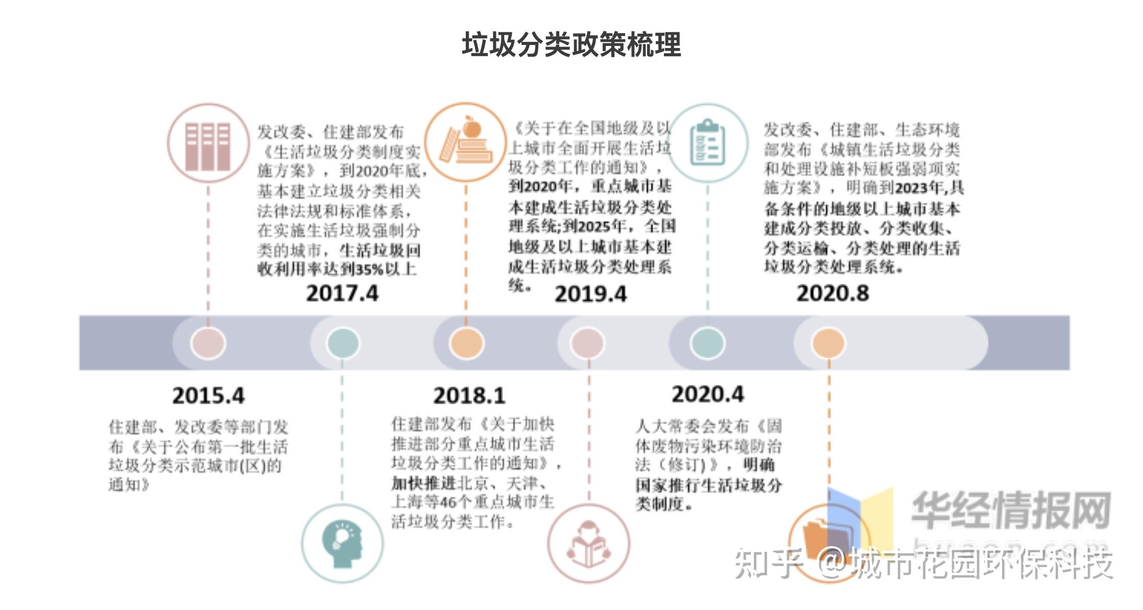 中国垃圾分类行业现状分析,理顺固废产业链,推动各板块市场空间释放