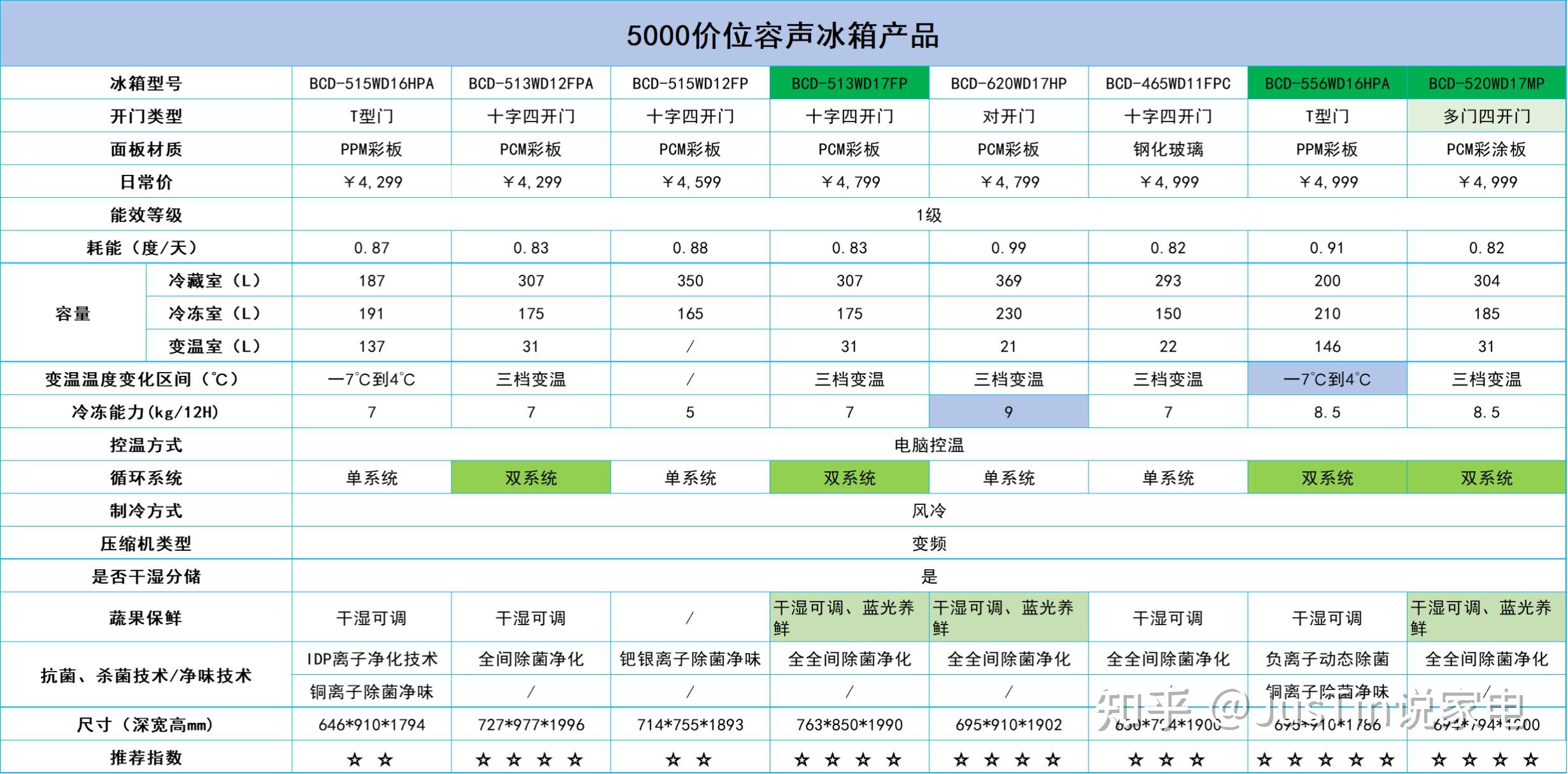 三,容声冰箱款式对比推荐