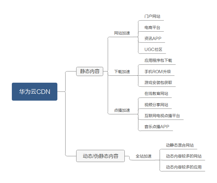 云小课|CDN第5课 CDN入门之—我的网站可以用CDN加速吗? 云小课|CDN第5课 CDN入门之—我的网站可以用CDN加速吗?