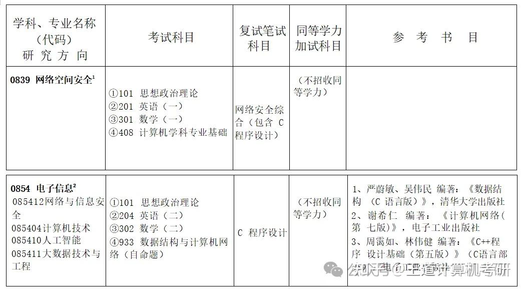 考情分析|2024年广州大学计算机考研考情分析 - 知乎