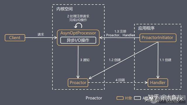 Linux高性能IO网络模型对比分析:Reactor vs Proactor Linux高性能IO网络模型对比分析:Reactor vs Proactor