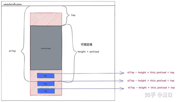 vue实战图片懒加载组件