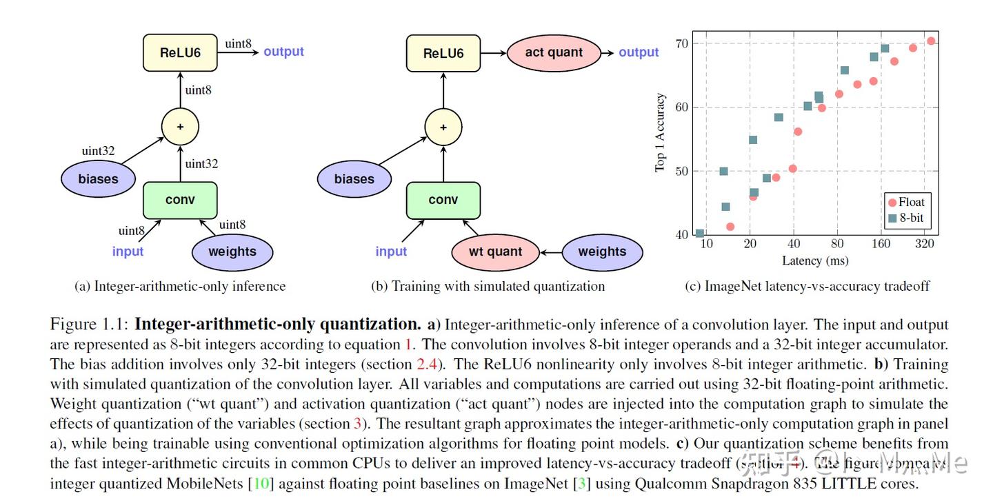 论文阅读-Quantization and Training of Neural Networks for Efficient Integer ...