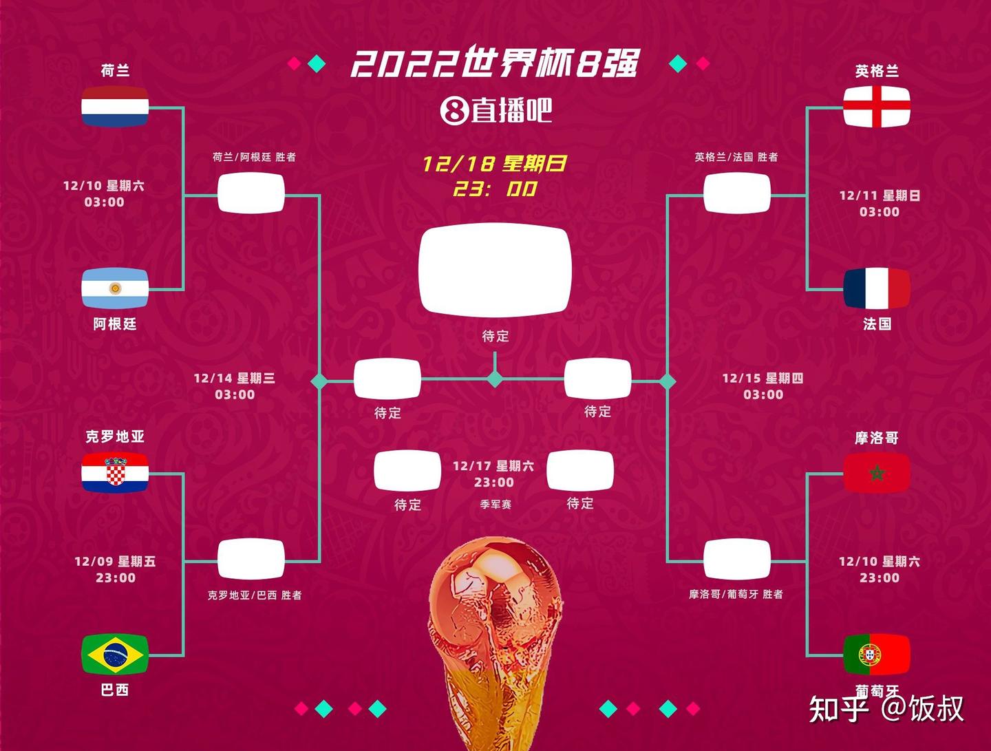 来了来了，我来预测世界杯四强了- 知乎