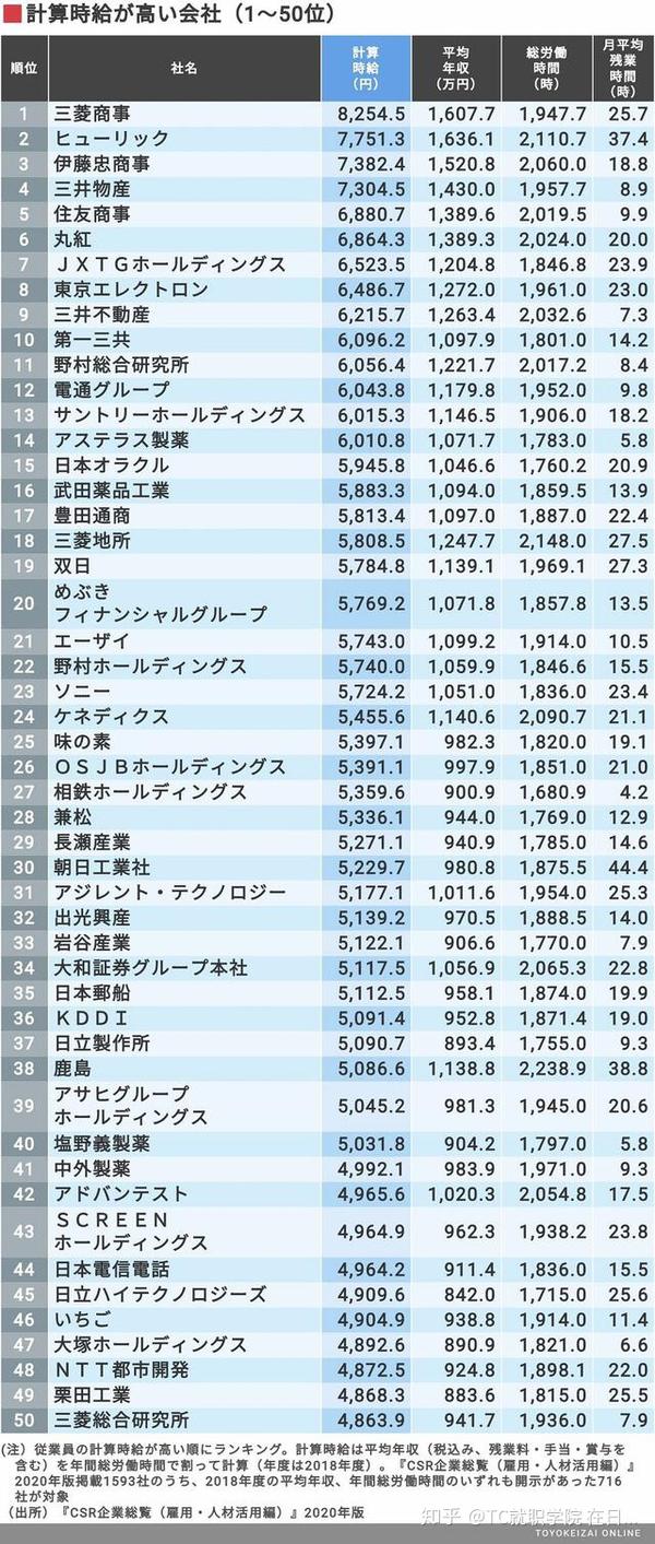 员工时薪高的公司 排行榜top100家 知乎