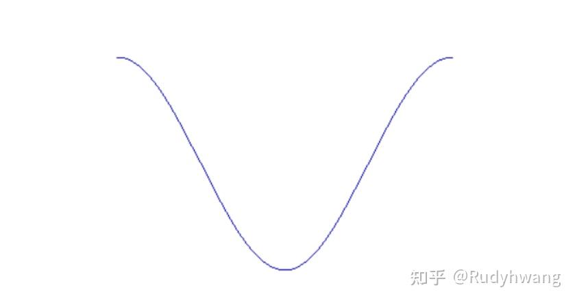 基于EasyX库的数学曲线与简单动画绘制 - 知乎