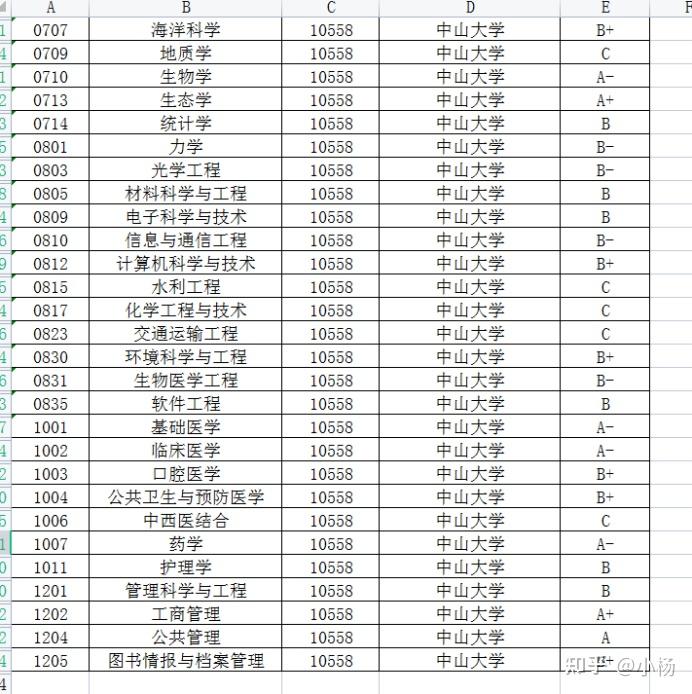 對比分析中山大學和南方科技大學的優劣瞭解報考院校的幾個要素2022年