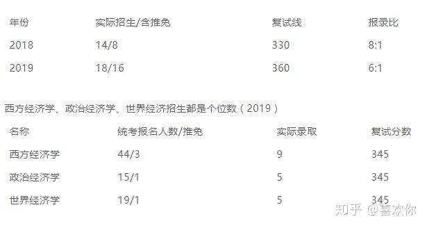 首都經濟貿易大學怎麼樣研究生好考嗎