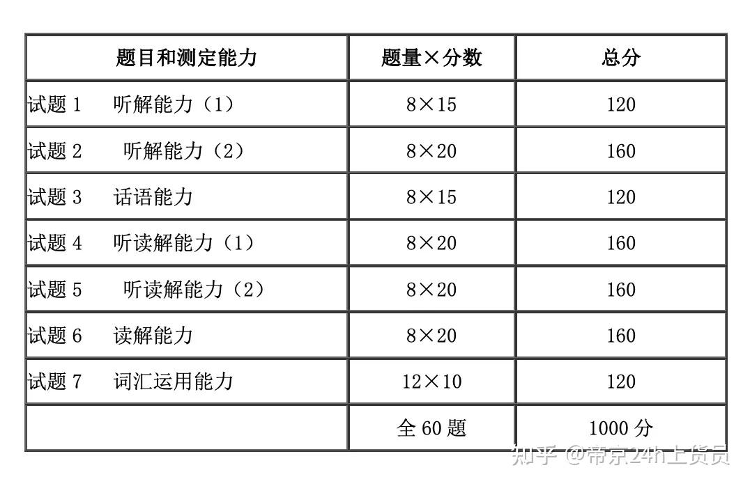 日本入管局認可的日語考試介紹stbj