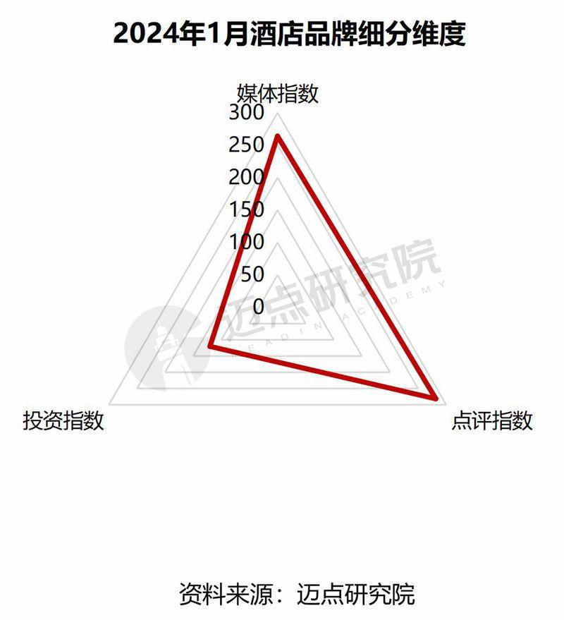 麗枫酒店,全季酒店,维也纳国际酒店,维也纳酒店,锦江之星,城市便捷