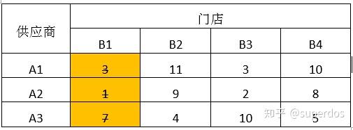 070 路线规划 表上作业法 知乎