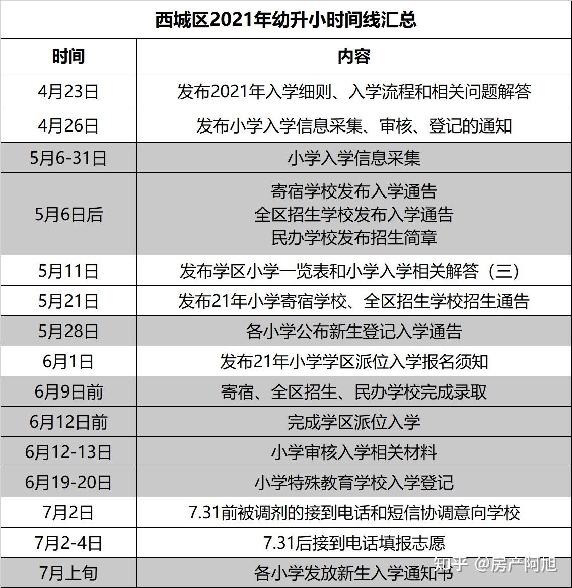 最全西城區2021年幼升小彙總