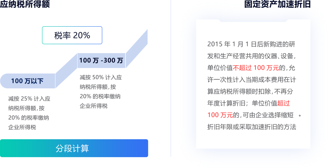 減按25%計入應納稅所得額,按20%的稅率繳納企業所得稅;對年