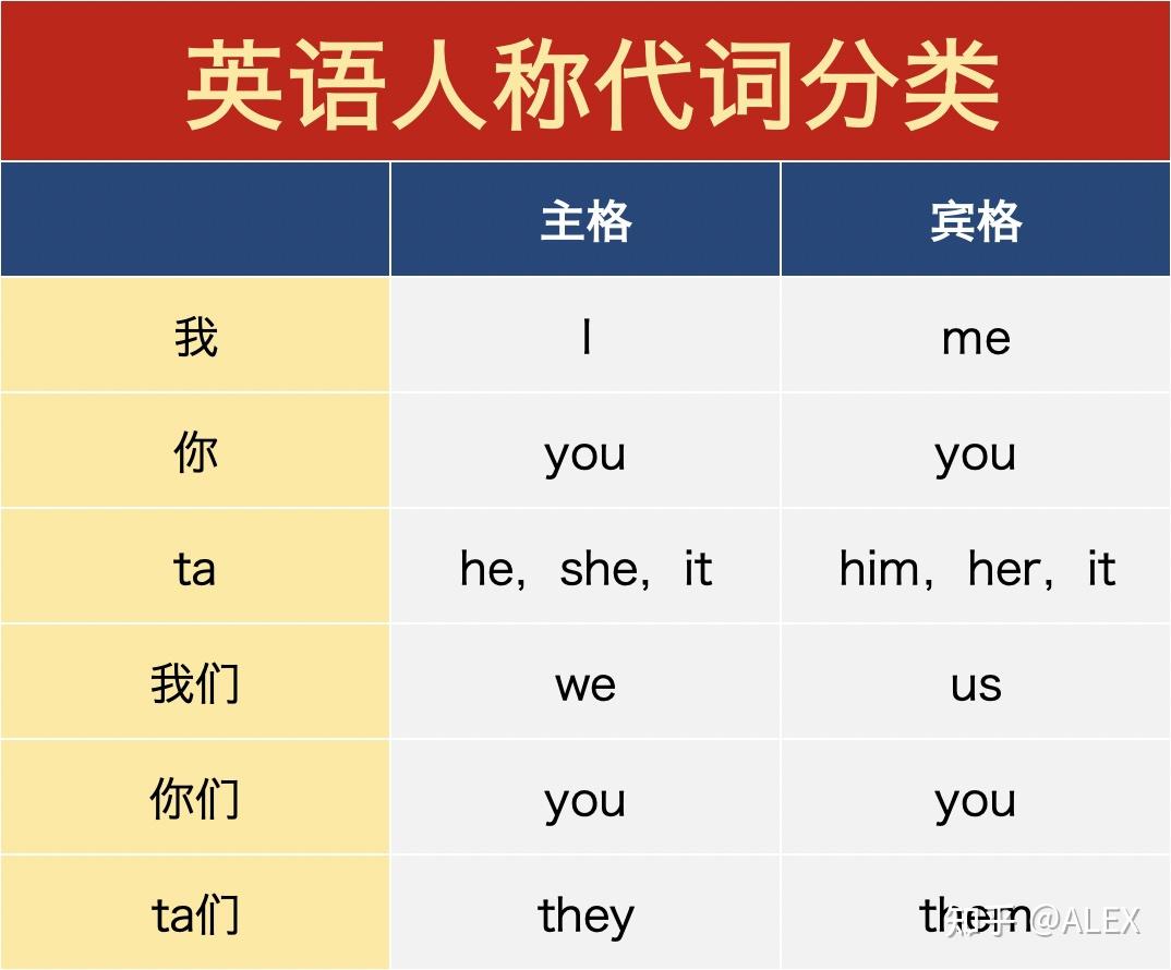 如何分清西班牙语人称代词lo,le,se? - 知乎