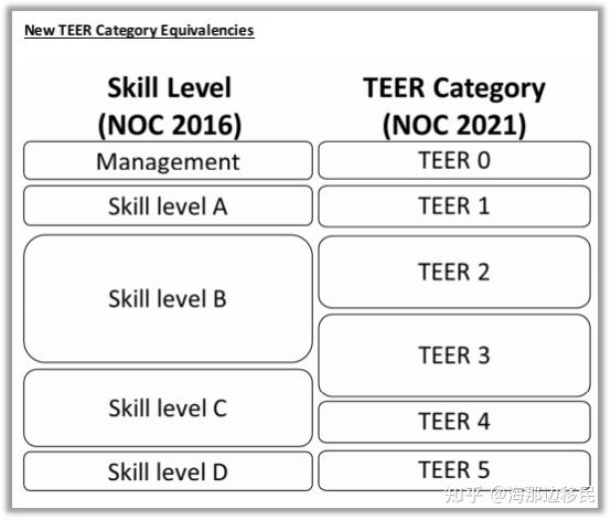 注意！加拿大移民申请11月16日起将正式启用2021版NOC职业列表！ - 知乎