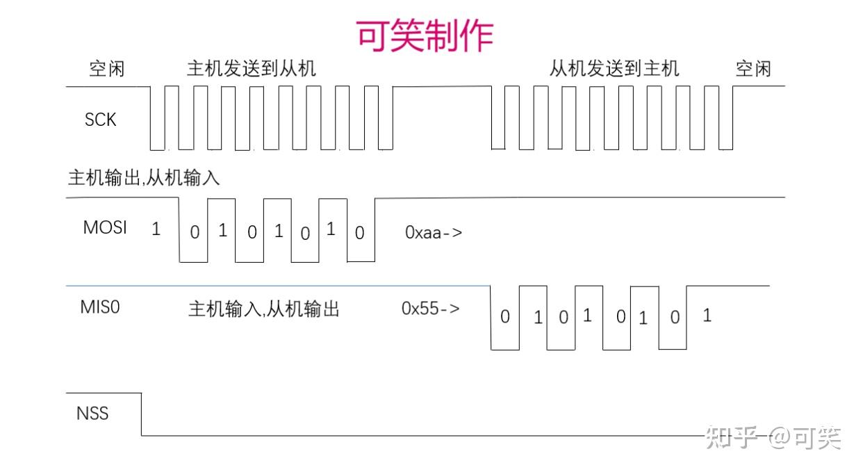 Stm32 spi 