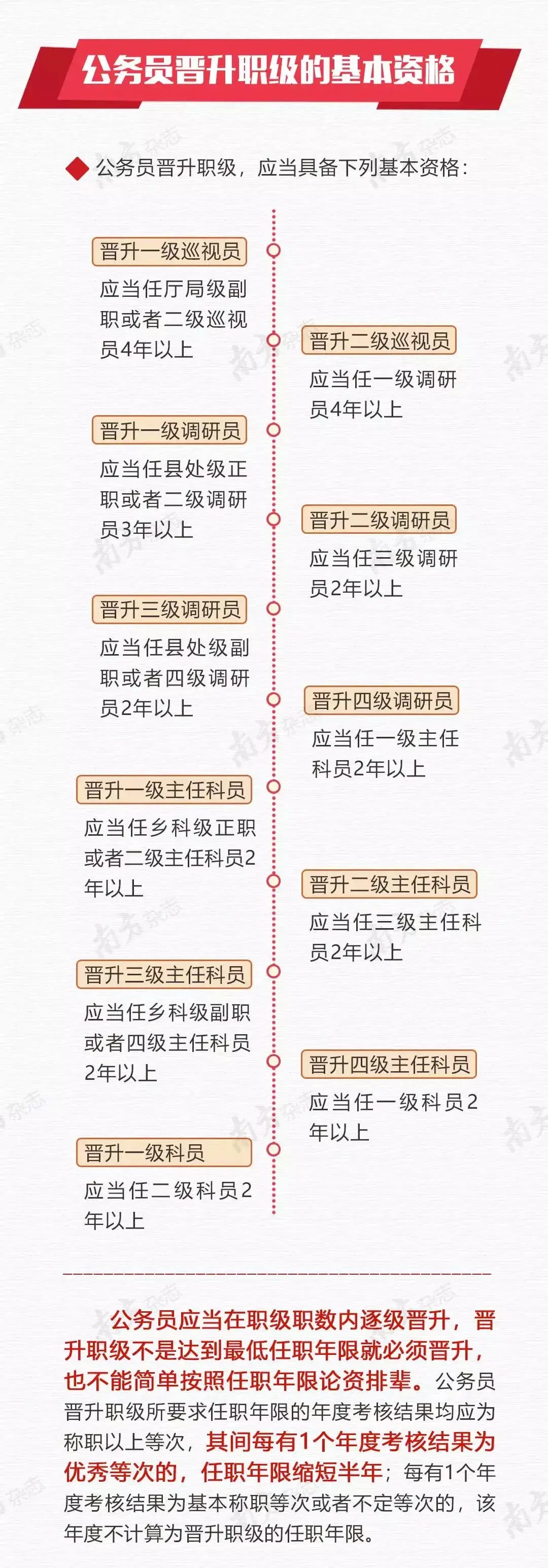 一图读懂公务员晋升职级的基本资格与待遇