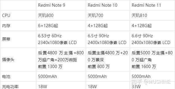 红米note9红米note10红米note115g哪款更值得买