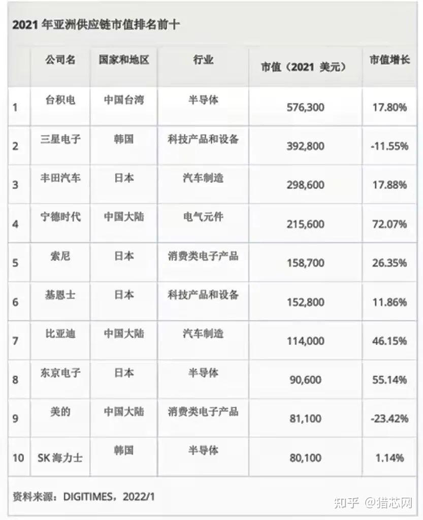 在亚洲供应链企业中,台积电(tsmc)以5,763亿美元的市值位居榜首,较