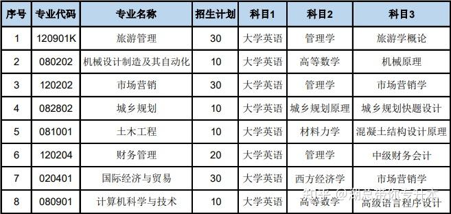 湖南文理學院芙蓉學院2022年專升本需要考些什麼科目