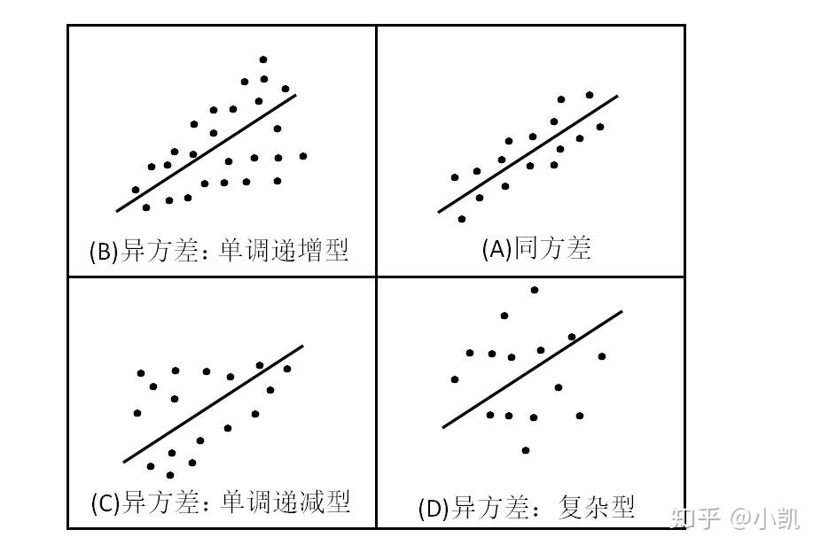 请教异方差的基础定义？ - 知乎
