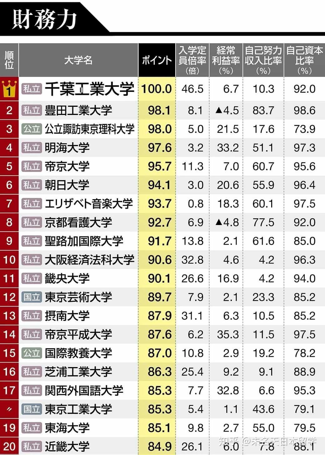 日本大学排名(日本大学前50排名)