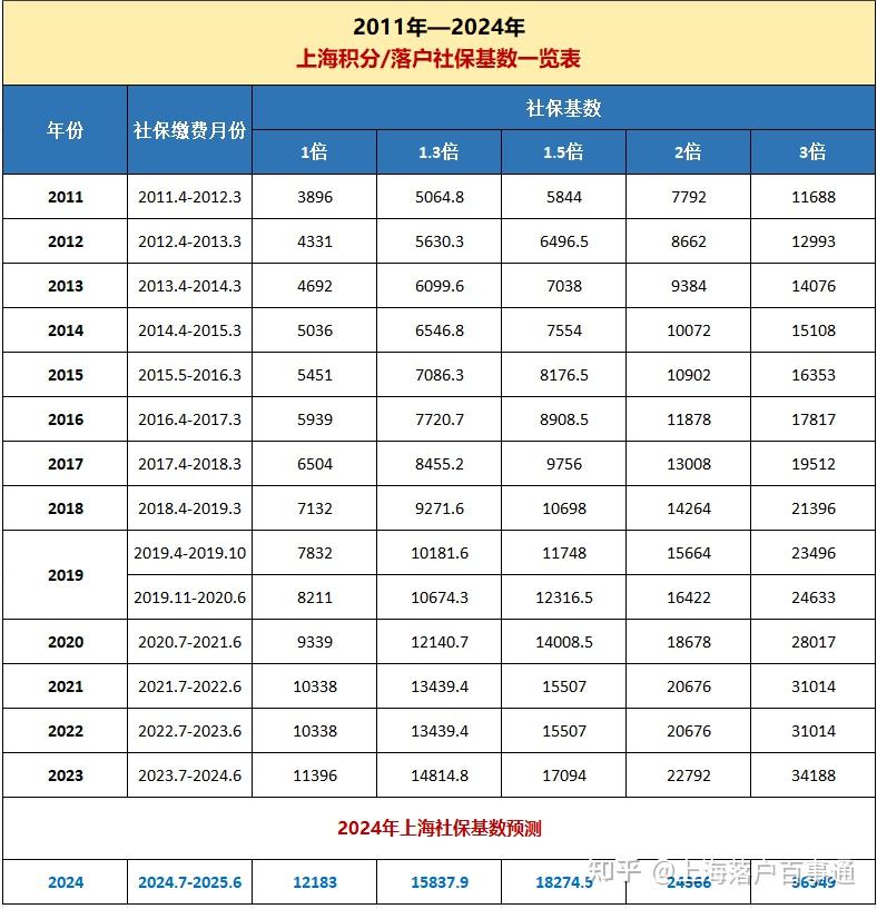 2024上海最新社保基数即将公布!居转户落户难度再次升级!