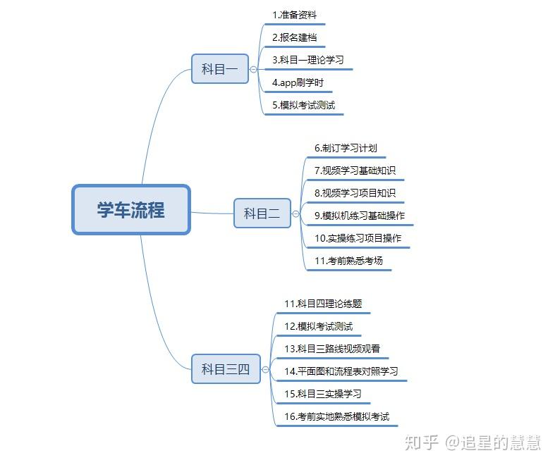 清楚整個流程,才能進行提前規劃,分配時間,劃重點學車總共有四個科目