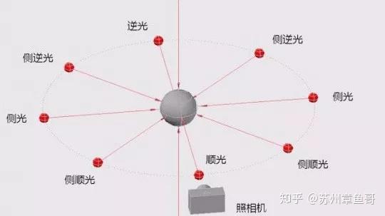 摄影就是用光的艺术光位