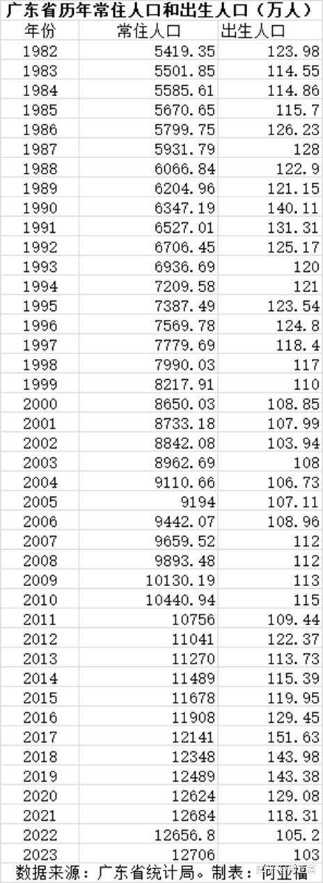 根据广东省统计局公布的数据,1982-2023年广东省常住人口和出生人口