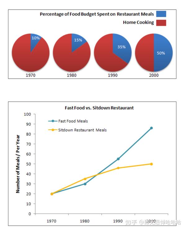 雅思写作-饼状图-15篇汇总-题目+范文 - 知乎