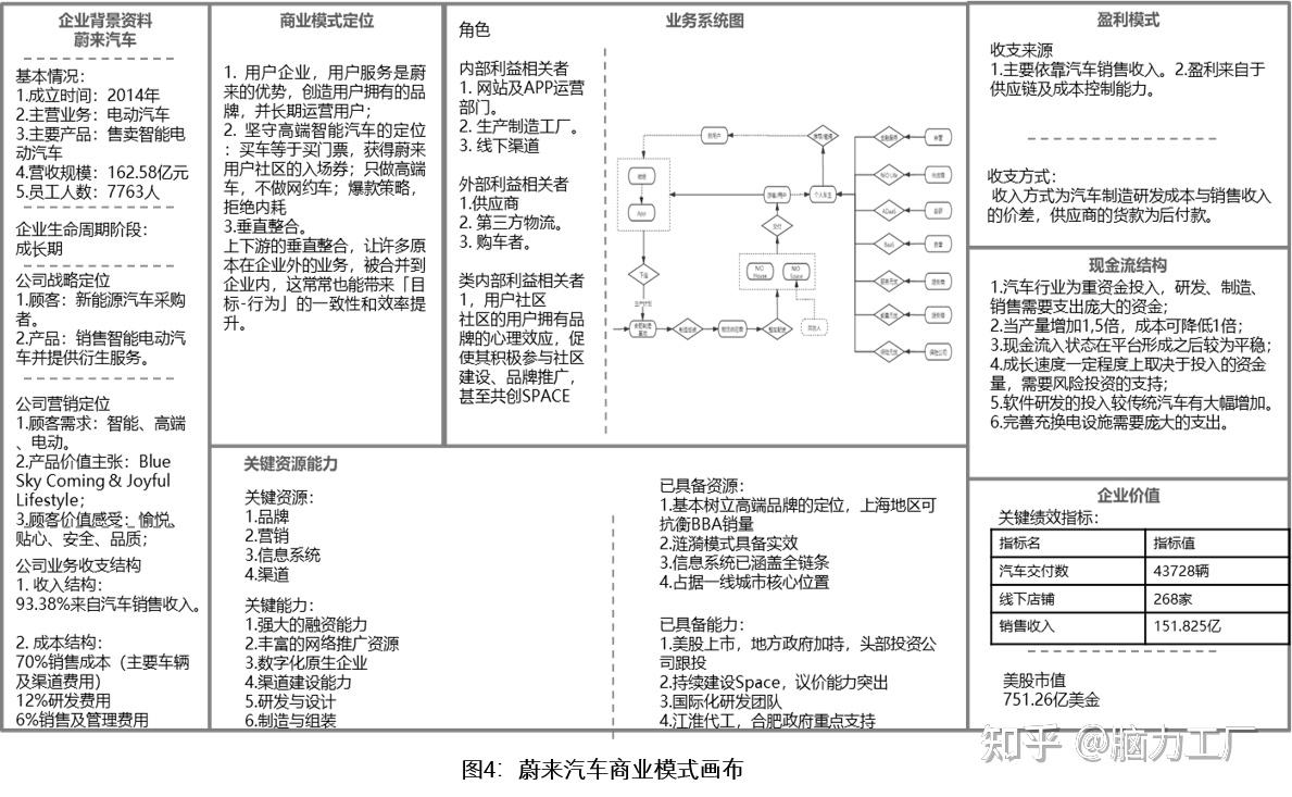 春江水暖:蔚来汽车商业模式分析