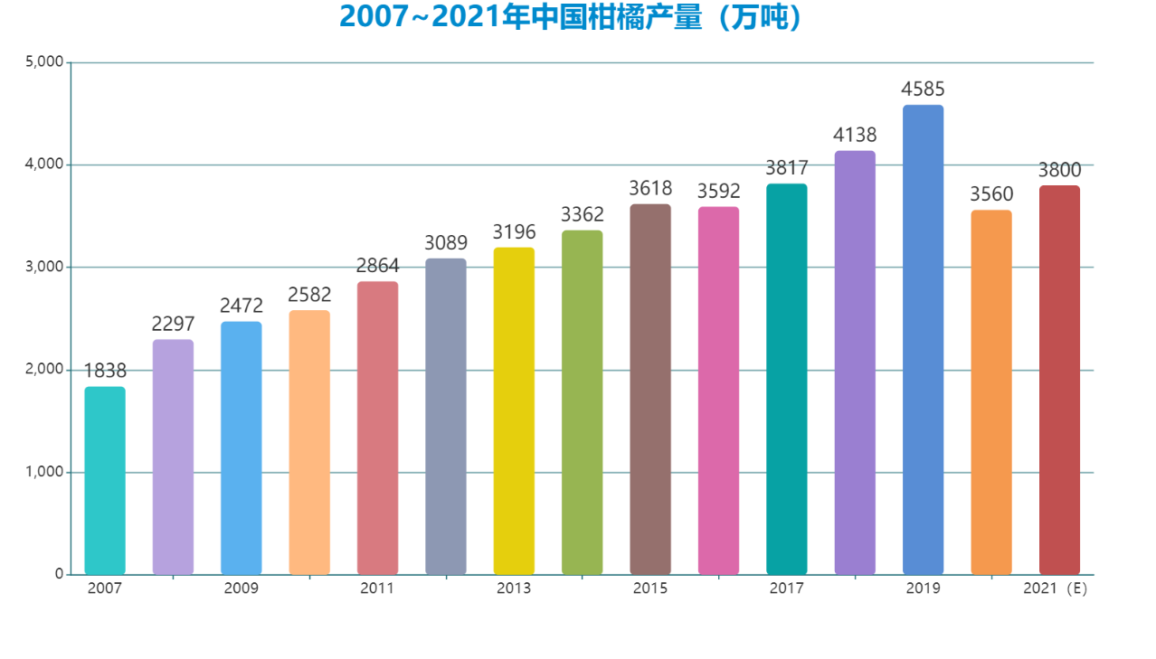 9%,2020年我国柑橘总体种植面积达到了3800万亩以上,产量为3560万吨