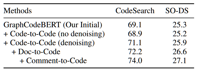 论文阅读CodeRetriever: Large-scale Contrastive Pre-training for Code Search ...